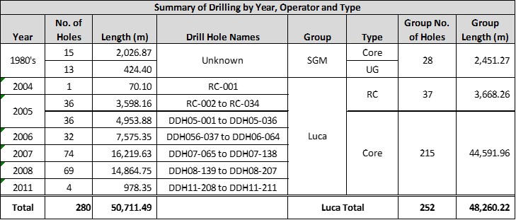 Tahuehueto Summary of Drilling by Year